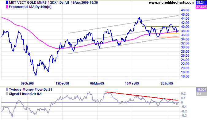 Market Vectors Gold Miners Index