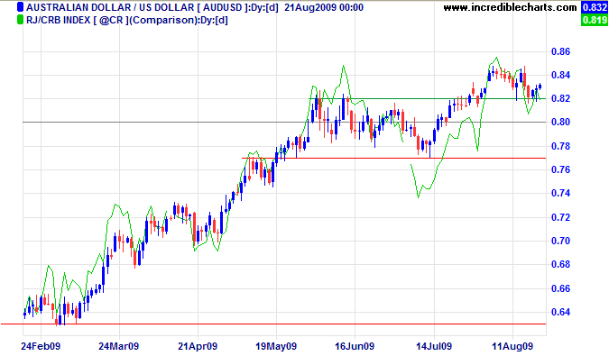 Australian Dollar US Dollar