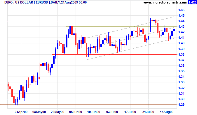 Euro US Dollar