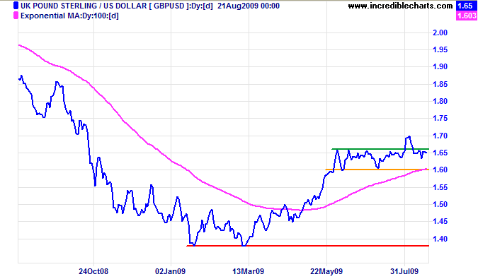 Pound Sterling