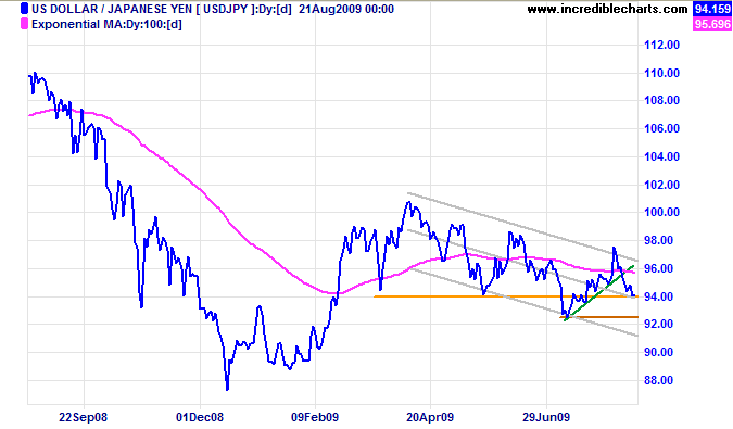 US Dollar Yen