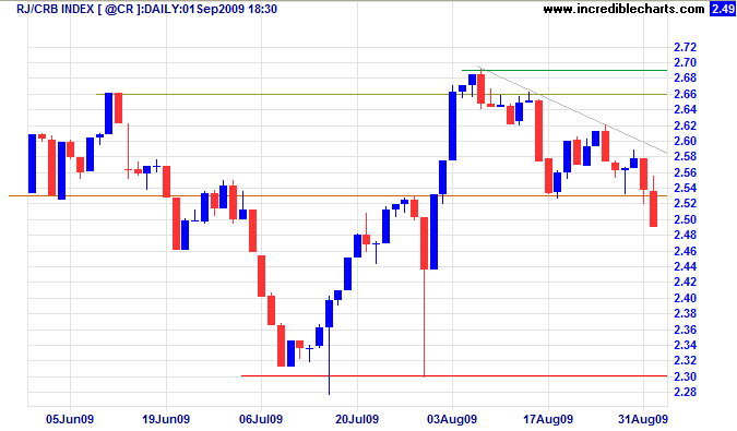 CRB Commodities Index