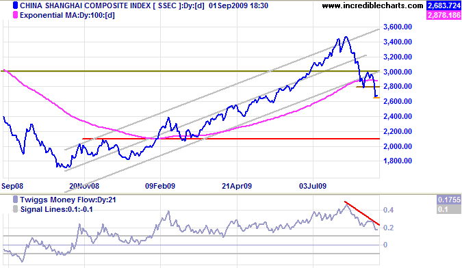 Shanghai Composite Index