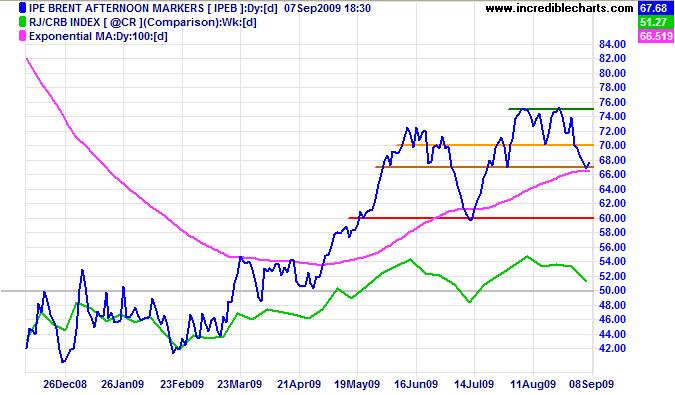 Brent Crude