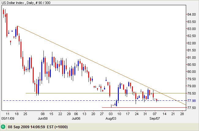 US Dollar Index