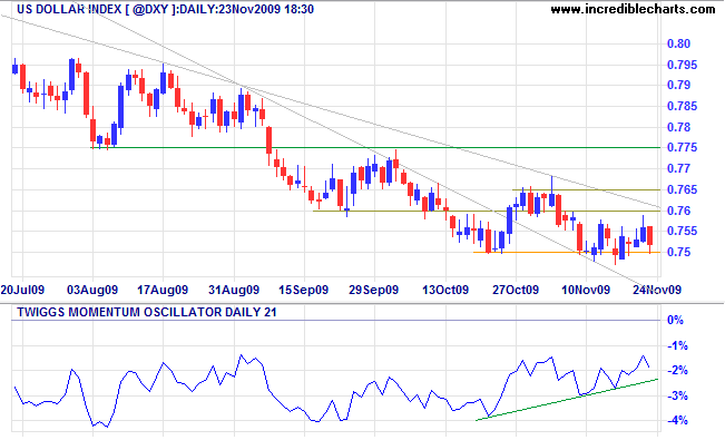 US Dollar Index