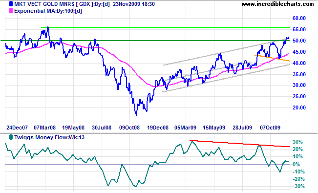 Market Vectors Gold Miners Index