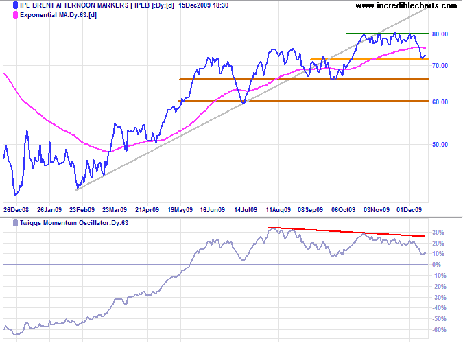 Crude Oil