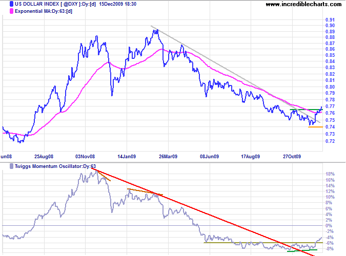 US Dollar Index