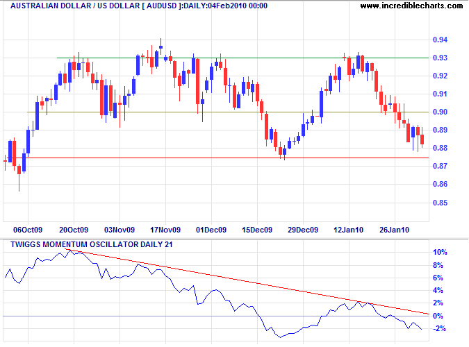 Australian Dollar US Dollar