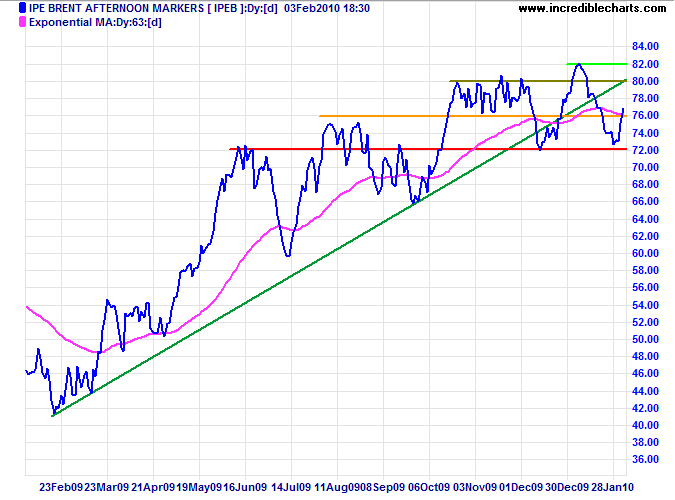 Crude Oil