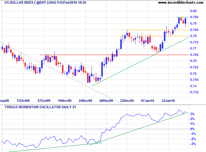 US Dollar Index