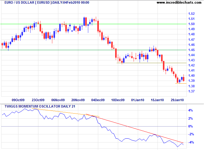 Euro US Dollar