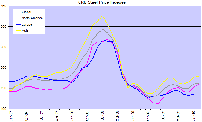 CRU Steel Price Index