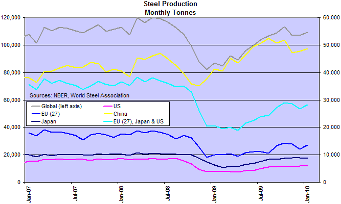 Global Steel Production