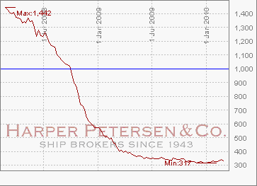 HARPEX Container Freight Index