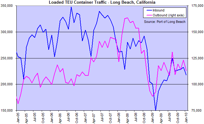 Long Beach California Container TEU Traffic