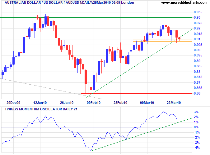 Australian Dollar US Dollar