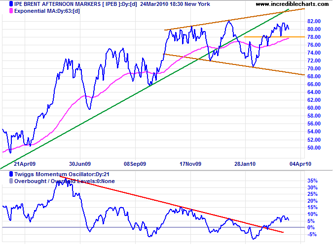 Crude Oil