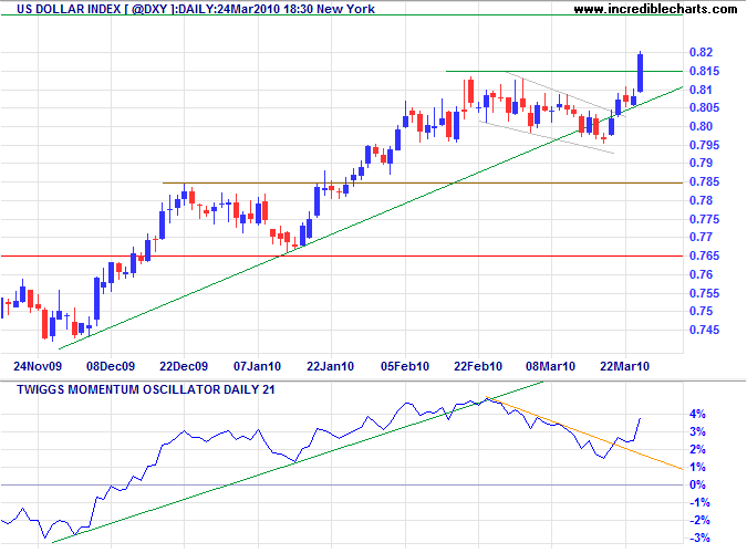 US Dollar Index