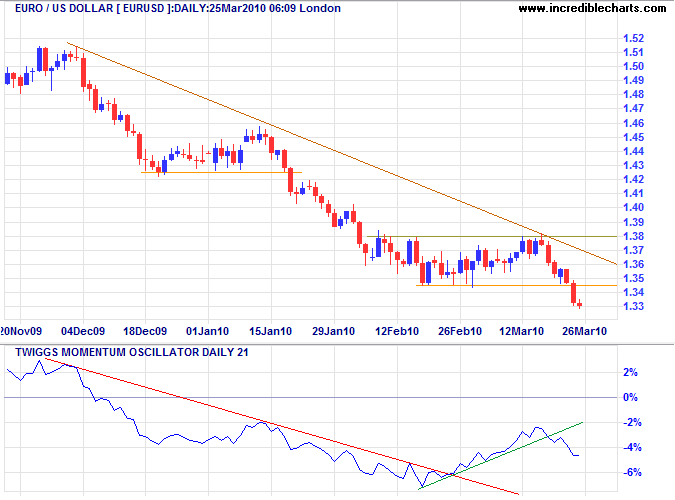 Euro US Dollar