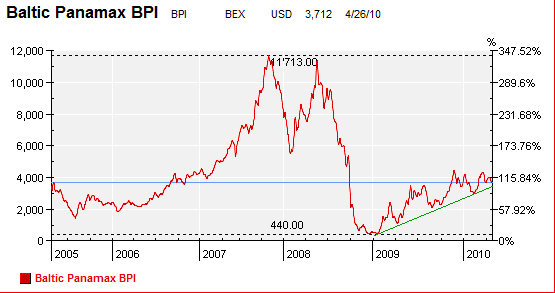 Baltic Panamax Index
