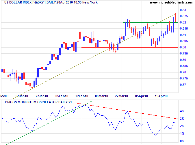 US Dollar Index