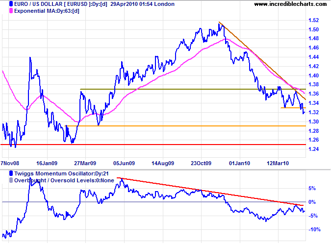 Euro US Dollar