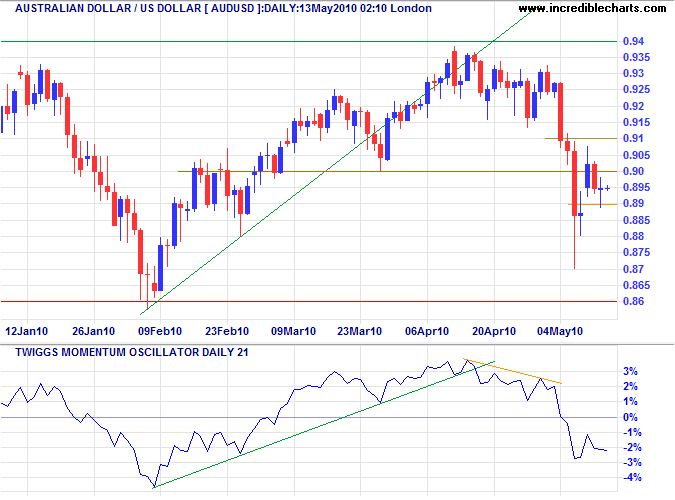 Australian Dollar US Dollar