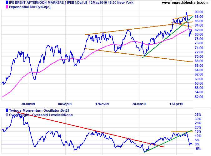 Crude Oil