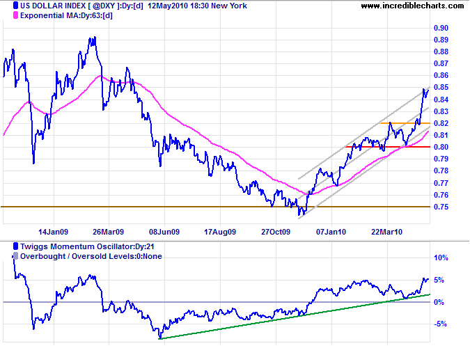 US Dollar Index