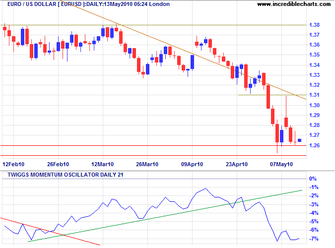 Euro US Dollar