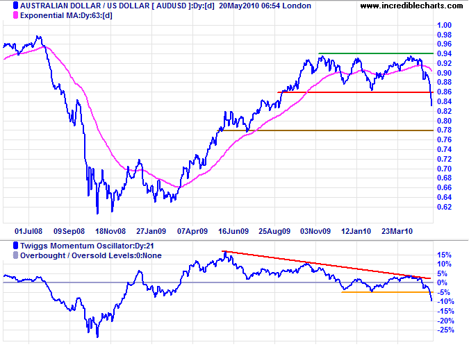 Australian Dollar US Dollar