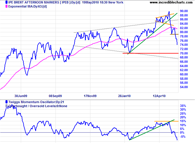 Crude Oil