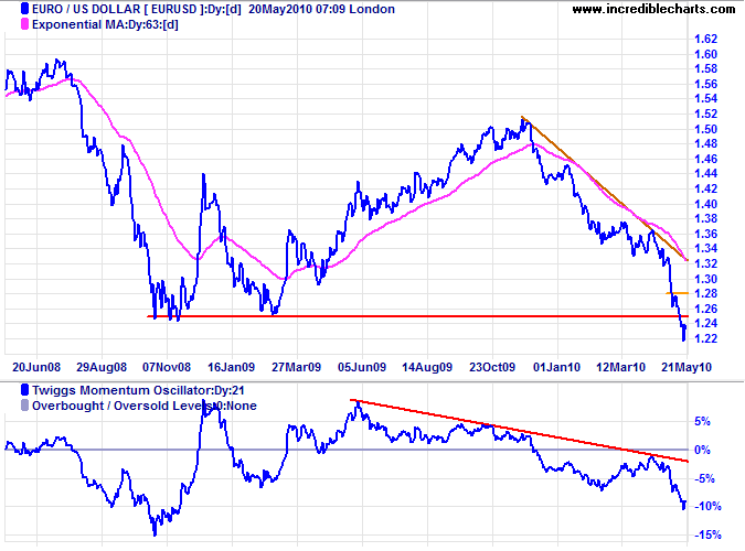 Euro US Dollar