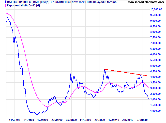 Baltic Dry Index