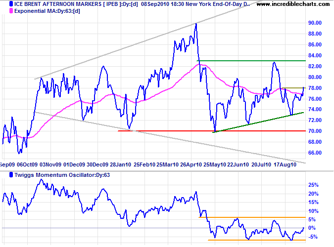 Crude Oil