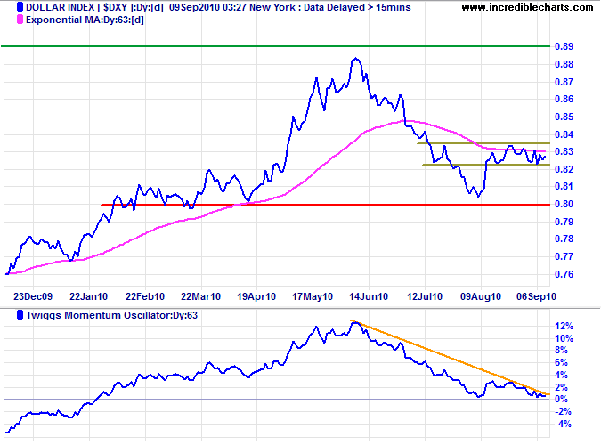 US Dollar Index