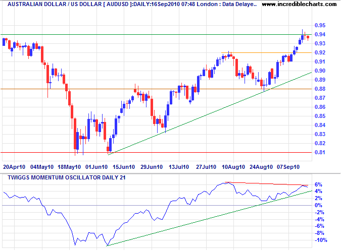 Australian Dollar US Dollar