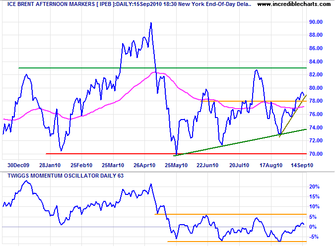 Crude Oil