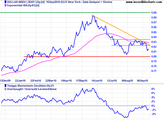 US Dollar Index