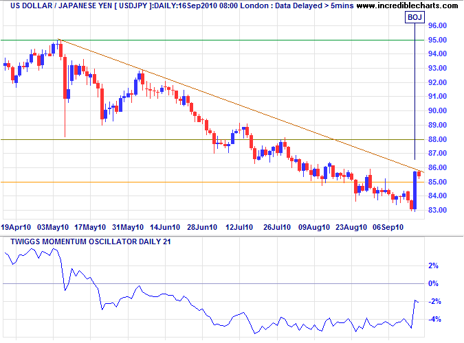 US Dollar Yen