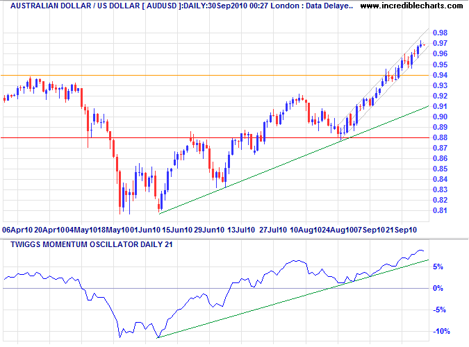 Australian Dollar US Dollar