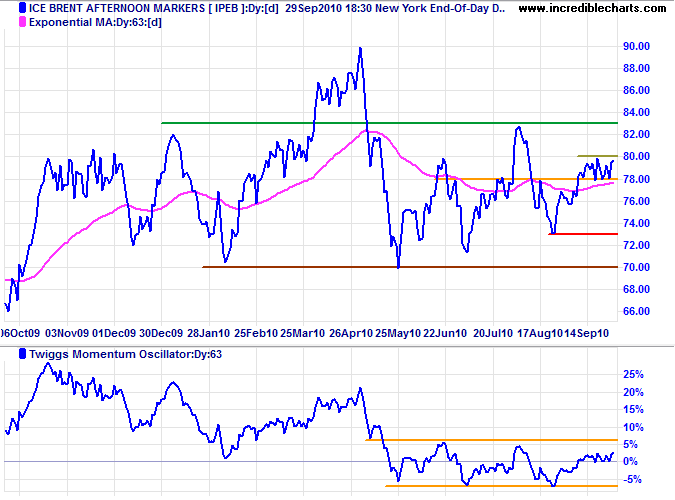 Crude Oil