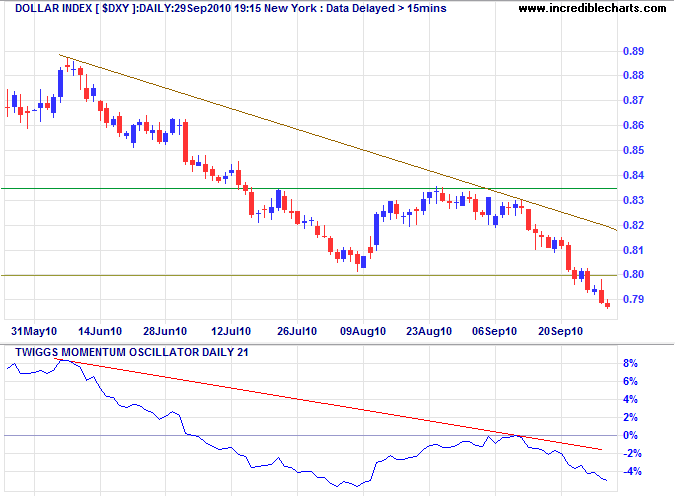 US Dollar Index