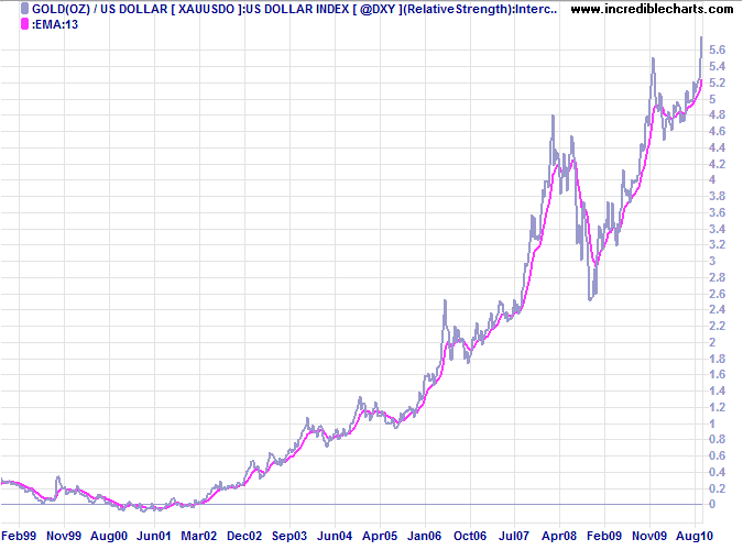 Spot Gold / US Dollar Index