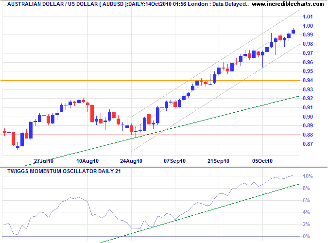 Australian Dollar US Dollar