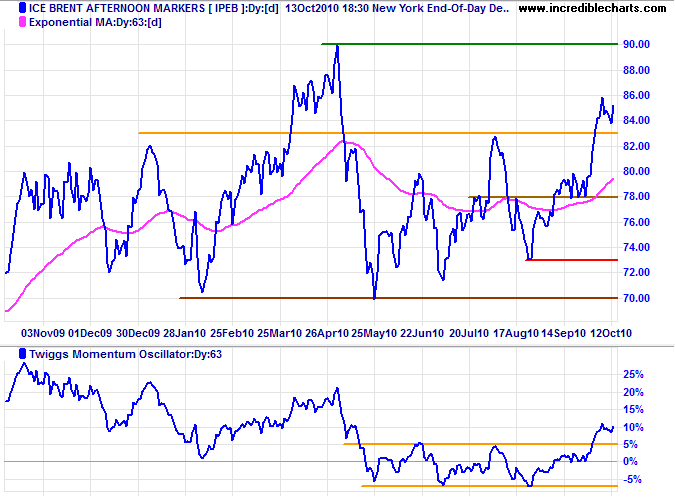 Crude Oil