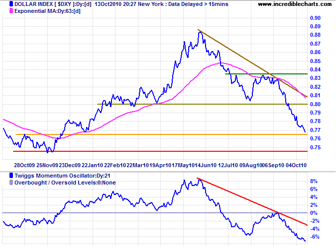 US Dollar Index