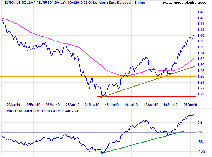 Euro US Dollar